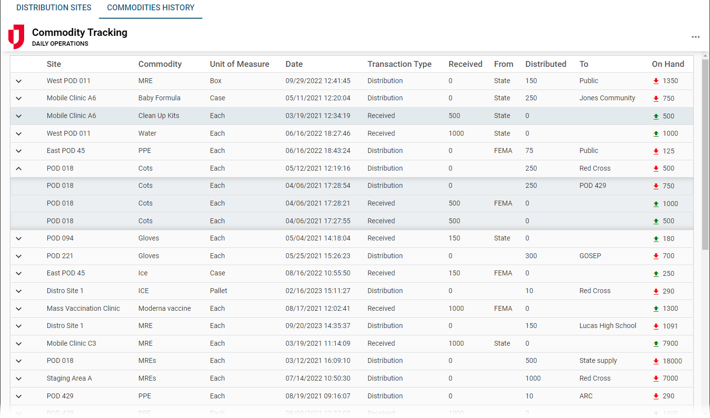 Distribution Sites History